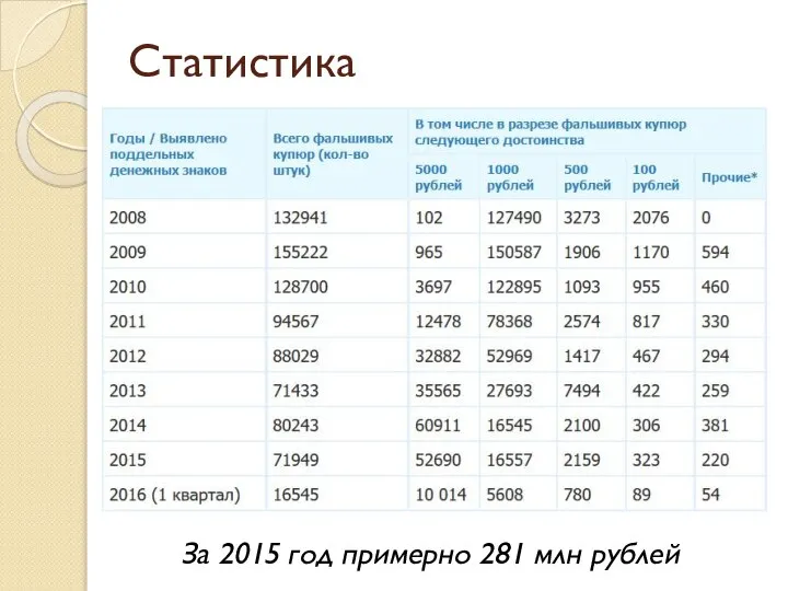 Статистика За 2015 год примерно 281 млн рублей