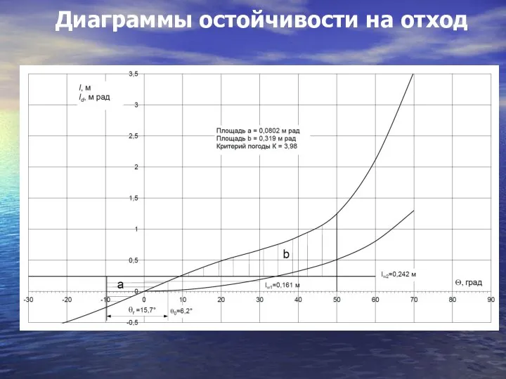 Диаграммы остойчивости на отход