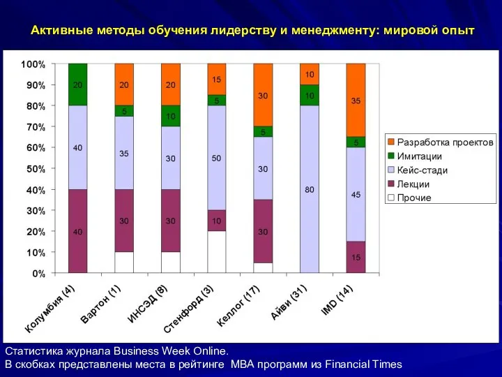 Активные методы обучения лидерству и менеджменту: мировой опыт Статистика журнала Business