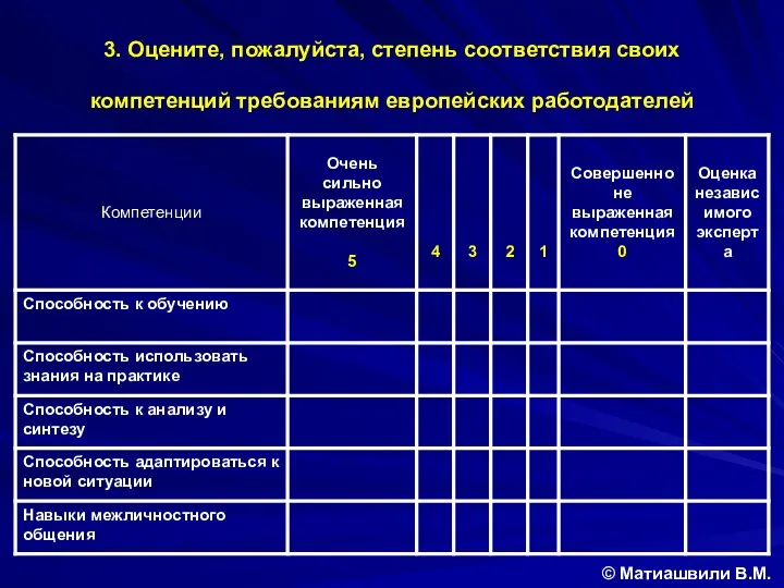 3. Оцените, пожалуйста, степень соответствия своих компетенций требованиям европейских работодателей © Матиашвили В.М.