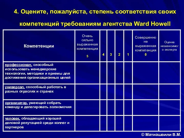 4. Оцените, пожалуйста, степень соответствия своих компетенций требованиям агентства Ward Howell © Матиашвили В.М.