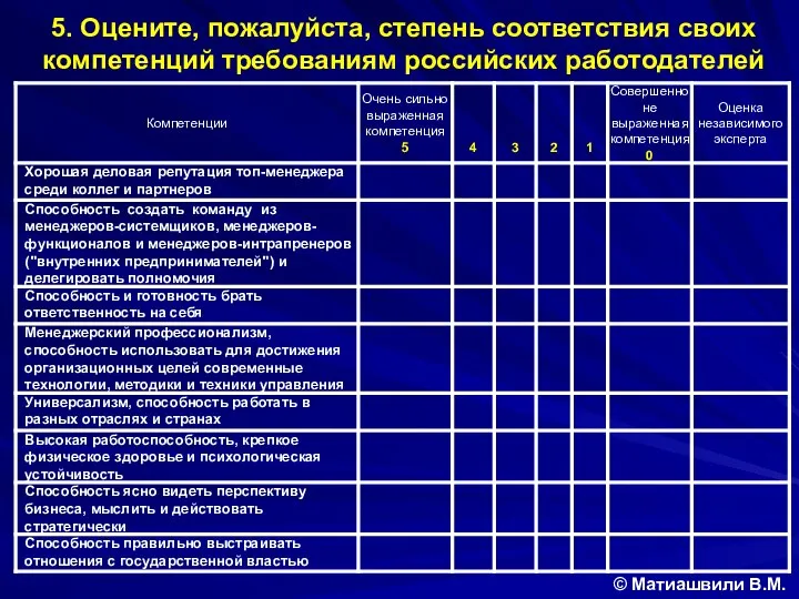 5. Оцените, пожалуйста, степень соответствия своих компетенций требованиям российских работодателей © Матиашвили В.М.