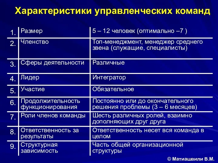 Характеристики управленческих команд © Матиашвили В.М.