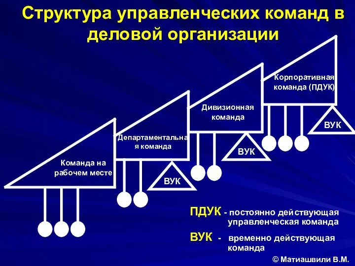 Команда на рабочем месте Департаментальная команда Дивизионная команда Корпоративная команда (ПДУК)