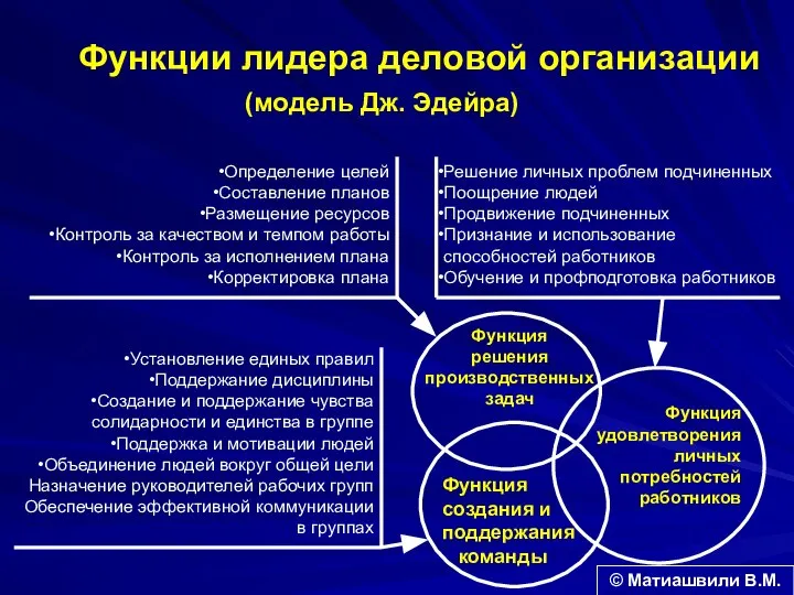 Определение целей Составление планов Размещение ресурсов Контроль за качеством и темпом