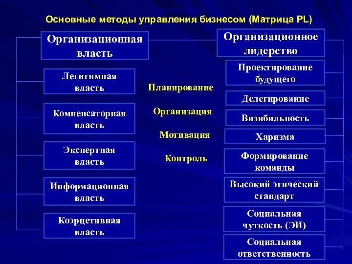 В.М. Матиашвили Основные методы управления бизнесом (Матрица РL) Организационная власть Организационное