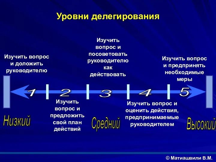 Изучить вопрос и доложить руководителю Изучить вопрос и предложить свой план