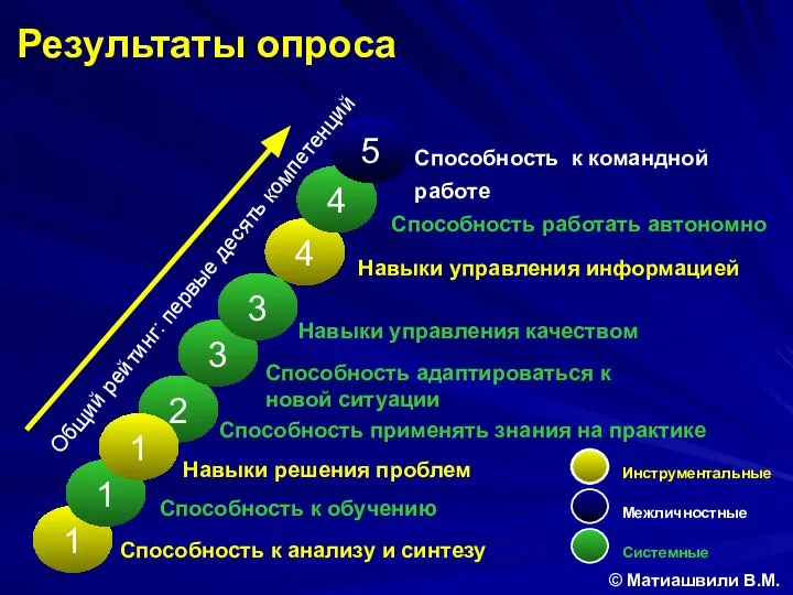 Общий рейтинг: первые десять компетенций Инструментальные Межличностные Системные 4 4 Навыки