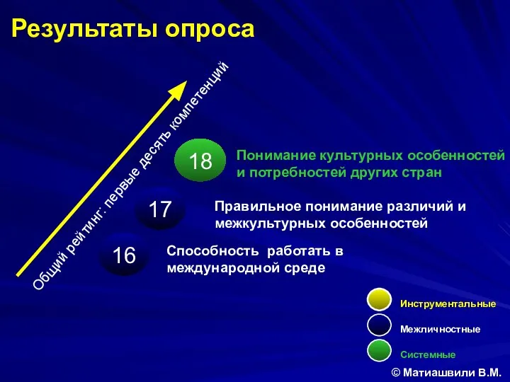 Общий рейтинг: первые десять компетенций Инструментальные Межличностные Системные 18 Понимание культурных