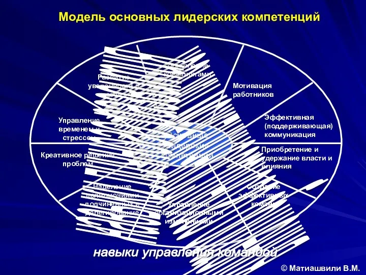 Основные лидерские компетенции Управление конфликтами Мотивация работников Эффективная (поддерживающая) коммуникация Приобретение