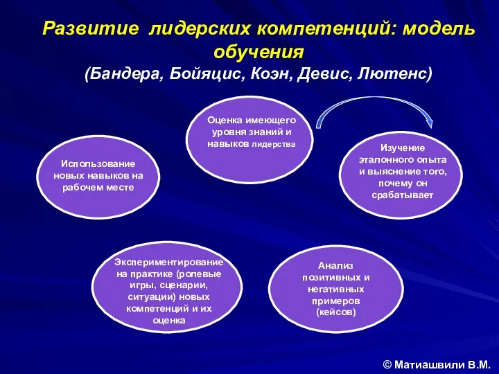 Оценка имеющего уровня знаний и навыков лидерства Изучение эталонного опыта и