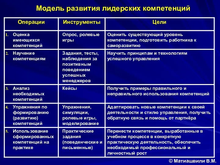 Модель развития лидерских компетенций © Матиашвили В.М.