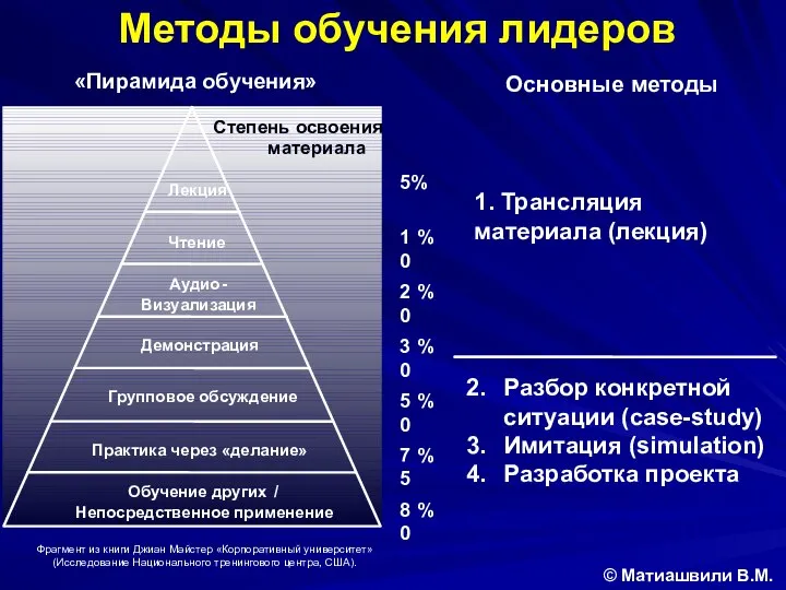Методы обучения лидеров «Пирамида обучения» Основные методы Фрагмент из книги Джиан