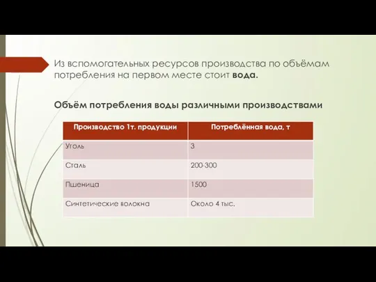 Из вспомогательных ресурсов производства по объёмам потребления на первом месте стоит