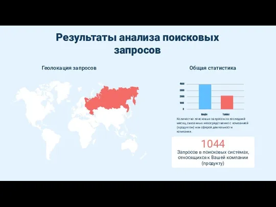 Результаты анализа поисковых запросов Геолокация запросов Общая статистика 1044 Запросов в