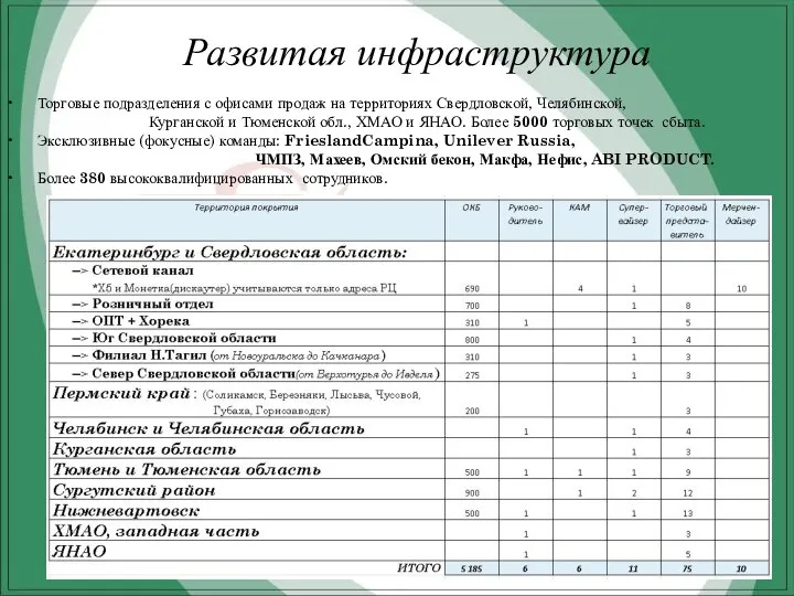 Развитая инфраструктура Торговые подразделения с офисами продаж на территориях Свердловской, Челябинской,