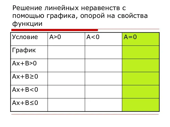 Решение линейных неравенств с помощью графика, опорой на свойства функции