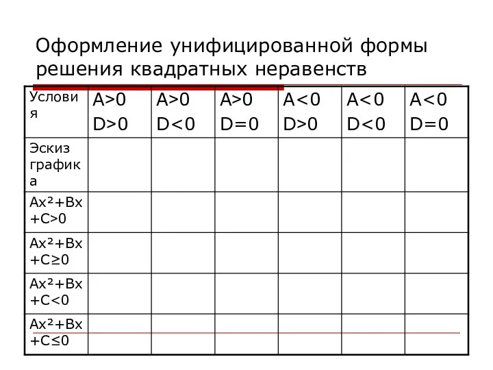 Оформление унифицированной формы решения квадратных неравенств