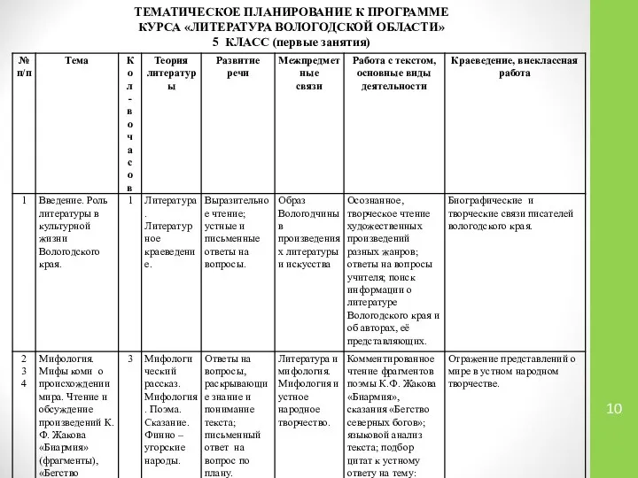 ТЕМАТИЧЕСКОЕ ПЛАНИРОВАНИЕ К ПРОГРАММЕ КУРСА «ЛИТЕРАТУРА ВОЛОГОДСКОЙ ОБЛАСТИ» 5 КЛАСС (первые занятия)