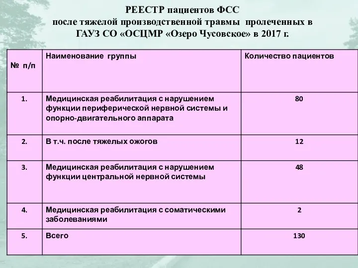 РЕЕСТР пациентов ФСС после тяжелой производственной травмы пролеченных в ГАУЗ СО