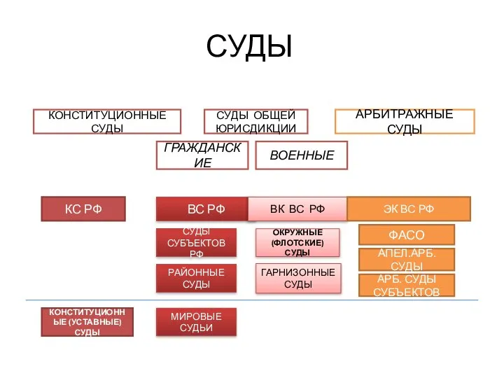 СУДЫ КОНСТИТУЦИОННЫЕ СУДЫ СУДЫ ОБЩЕЙ ЮРИСДИКЦИИ АРБИТРАЖНЫЕ СУДЫ ГРАЖДАНСКИЕ ВОЕННЫЕ КС