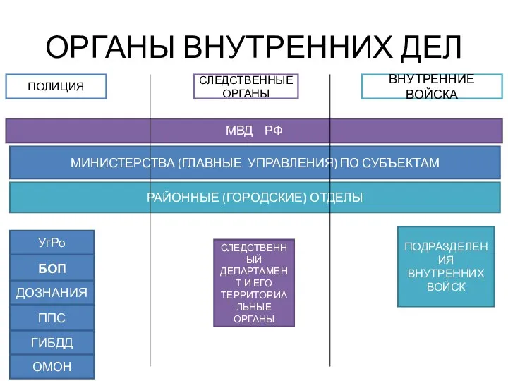 ОРГАНЫ ВНУТРЕННИХ ДЕЛ ПОЛИЦИЯ СЛЕДСТВЕННЫЕ ОРГАНЫ ВНУТРЕННИЕ ВОЙСКА УгРо БОП МВД