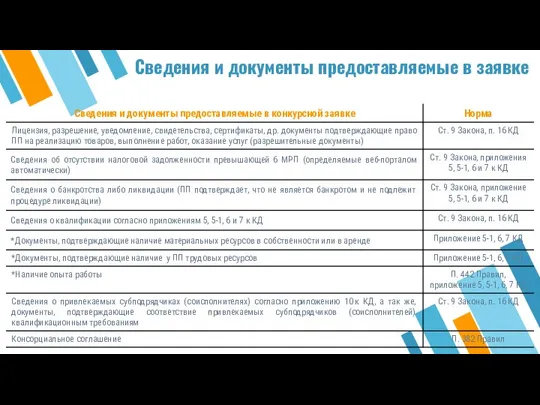 Сведения и документы предоставляемые в заявке