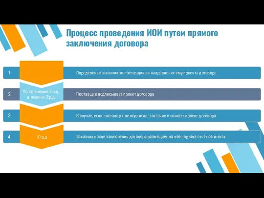 Процесс проведения ИОИ путем прямого заключения договора 1 Определение заказчиком поставщика