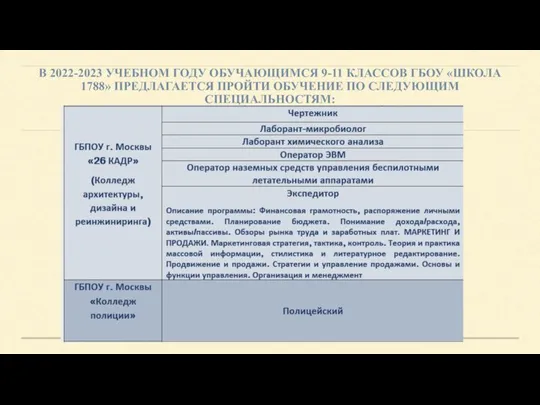 В 2022-2023 УЧЕБНОМ ГОДУ ОБУЧАЮЩИМСЯ 9-11 КЛАССОВ ГБОУ «ШКОЛА 1788» ПРЕДЛАГАЕТСЯ ПРОЙТИ ОБУЧЕНИЕ ПО СЛЕДУЮЩИМ СПЕЦИАЛЬНОСТЯМ: