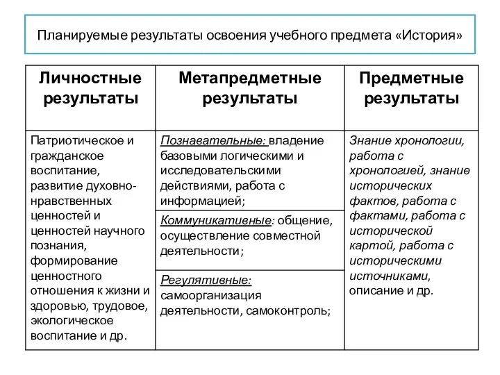 Планируемые результаты освоения учебного предмета «История»