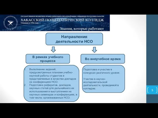 Направления деятельности НСО В рамках учебного процесса Во внеучебное время Выполнение