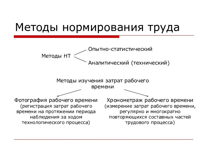 Методы нормирования труда Методы НТ Опытно-статистический Аналитический (технический) Методы изучения затрат