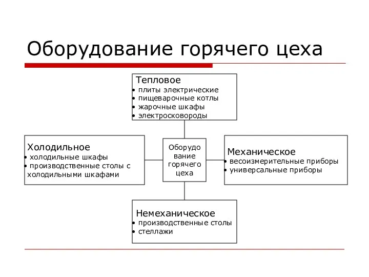 Оборудование горячего цеха Тепловое плиты электрические пищеварочные котлы жарочные шкафы электросковороды