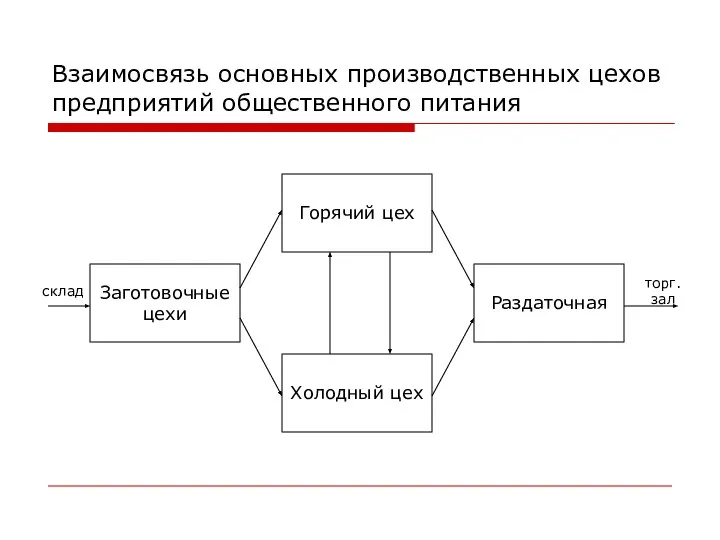 Взаимосвязь основных производственных цехов предприятий общественного питания Заготовочные цехи Раздаточная Горячий