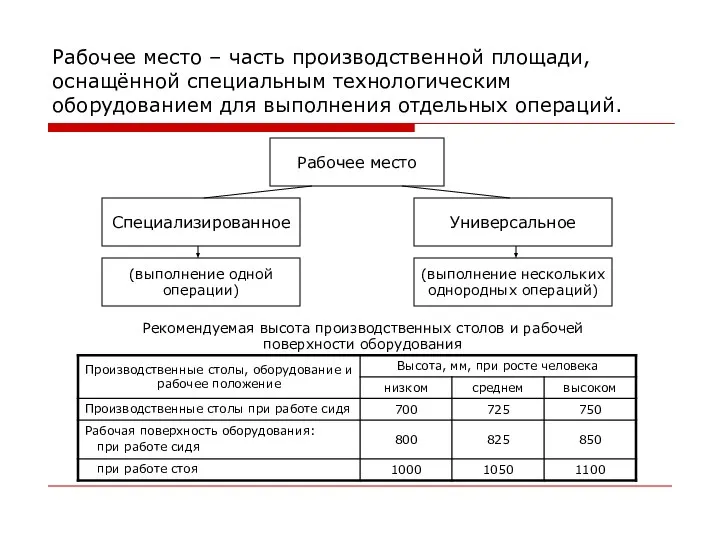 Рабочее место – часть производственной площади, оснащённой специальным технологическим оборудованием для