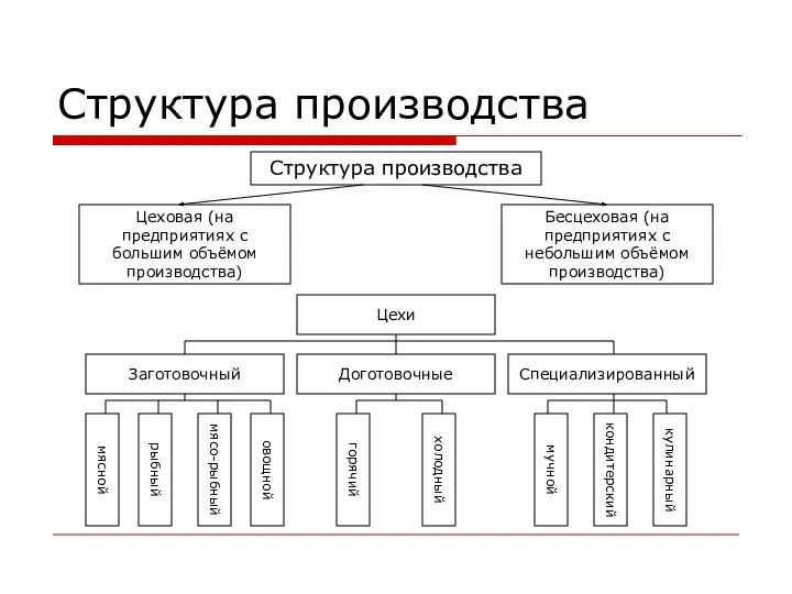 Структура производства Структура производства Цеховая (на предприятиях с большим объёмом производства)