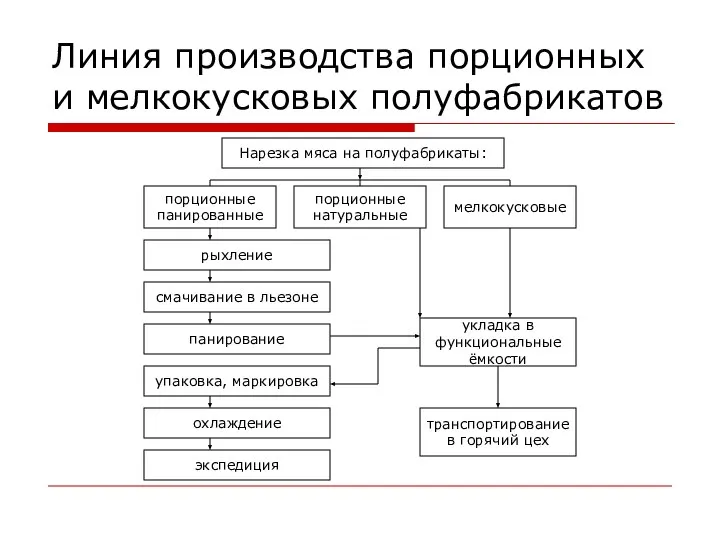 Линия производства порционных и мелкокусковых полуфабрикатов Нарезка мяса на полуфабрикаты: порционные