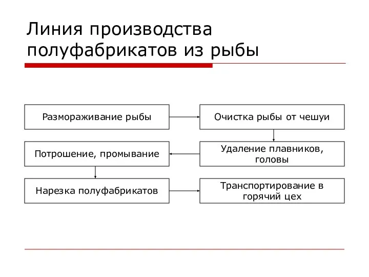 Линия производства полуфабрикатов из рыбы Размораживание рыбы Очистка рыбы от чешуи