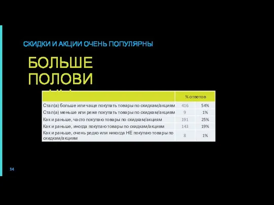 СКИДКИ И АКЦИИ ОЧЕНЬ ПОПУЛЯРНЫ Потребителей стали чаще покупать по акциям