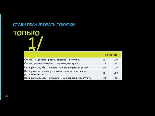 СТАЛИ ПЛАНИРОВАТЬ ПОКУПКИ только Опрошенных можно отнести к спонтанным покупателям. С кризисом их число увеличилось. 1/3