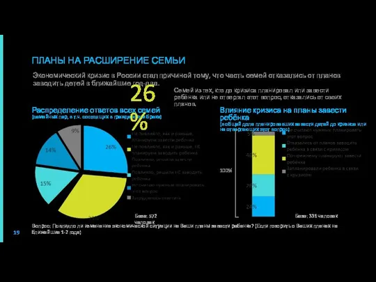 Влияние кризиса на планы завести ребёнка (в общей доле планировавших завести