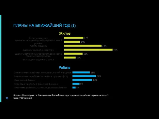 Жилье Работа Вопрос: Планируете ли Вы в течение ближайшего года сделать