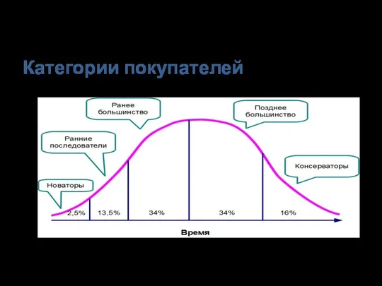 Категории покупателей