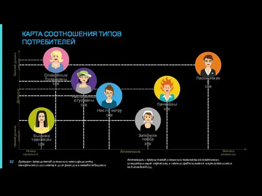 Растерянные гурманы 12% Доходы Активность Высокая активность Низкая активность Доходы –