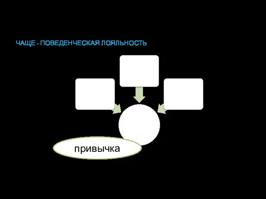 ЧАЩЕ - ПОВЕДЕНЧЕСКАЯ ЛОЯЛЬНОСТЬ привычка