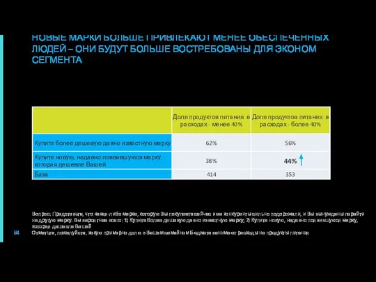 Мы посмотрели как распределился выбор: «купить более дешёвую новую марку» VS