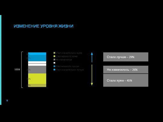 Стало лучше – 29% Изменение экономической ситуации сказалось не на всех