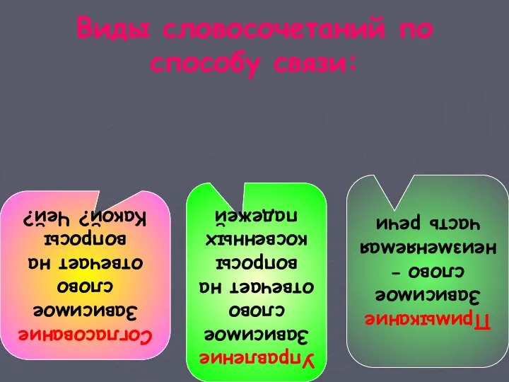 Виды словосочетаний по способу связи: Согласование Зависимое слово отвечает на вопросы