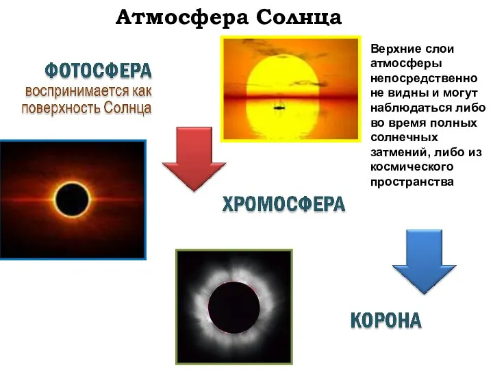 Атмосфера Солнца Верхние слои атмосферы непосредственно не видны и могут наблюдаться