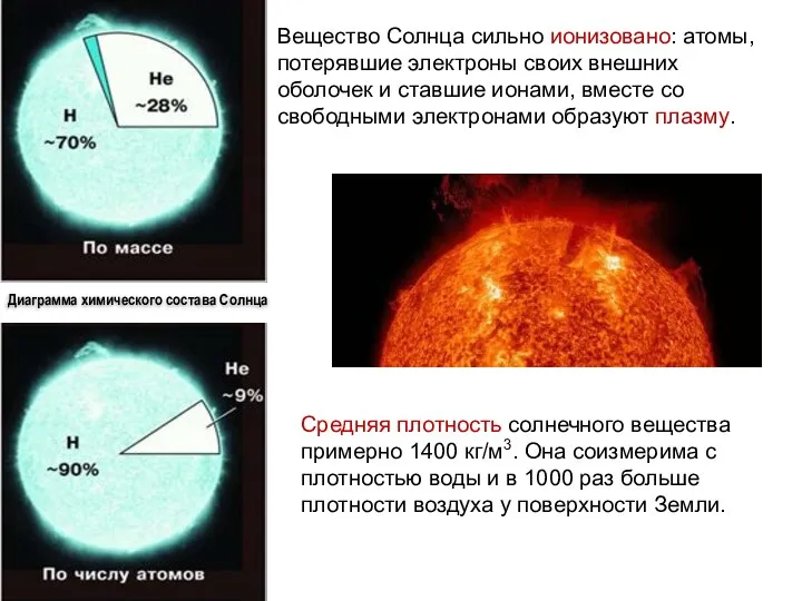 Диаграмма химического состава Солнца Вещество Солнца сильно ионизовано: атомы, потерявшие электроны